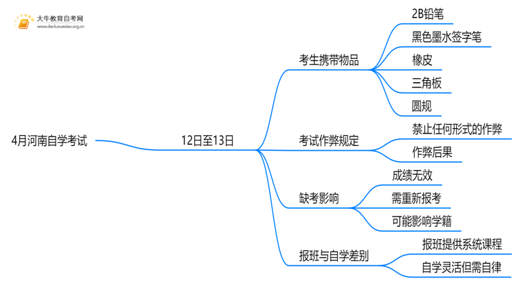 4月河南自学考试时间是12-13日！附考场违禁物品清单！思维导图