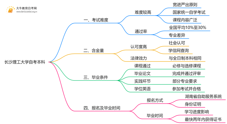 长沙理工大学自考本科考试难度大吗？思维导图