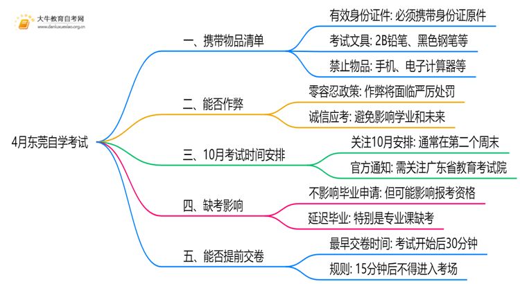 4月东莞自学考试时间是12-13日！附考场违禁物品清单！思维导图
