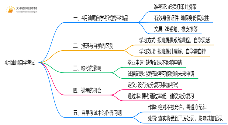 4月汕尾自学考试时间是12-13日！附考场违禁物品清单！思维导图