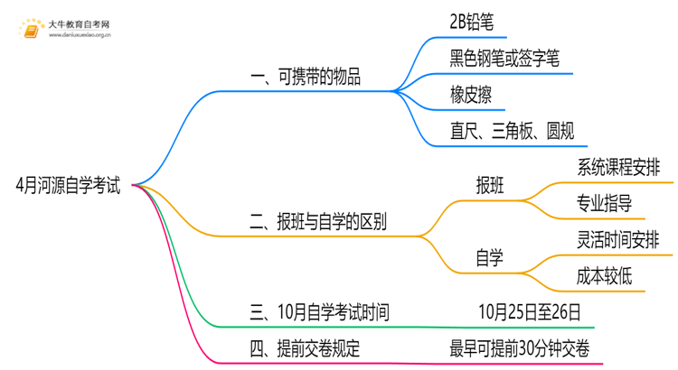 4月河源自学考试时间是12-13日！附考场违禁物品清单！思维导图