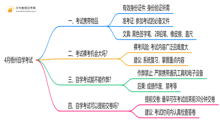 4月梧州自学考试时间是12-13日！附考场违禁物品清单！思维导图