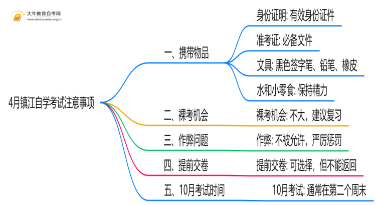 4月镇江自学考试时间是12-13日！附考场违禁物品清单！思维导图