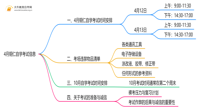 4月铜仁自学考试时间是12-13日！附考场违禁物品清单！思维导图