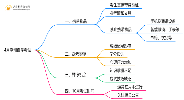 4月潮州自学考试时间是12-13日！附考场违禁物品清单！思维导图