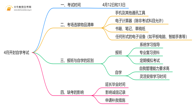 4月开封自学考试时间是12-13日！附考场违禁物品清单！思维导图