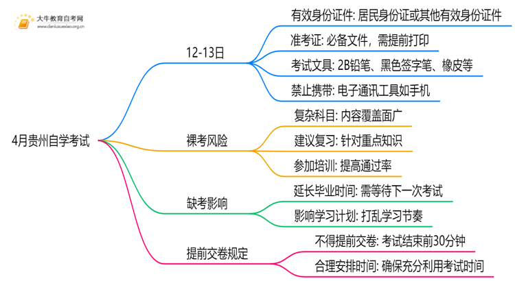4月贵州自学考试时间是12-13日！附考场违禁物品清单！思维导图