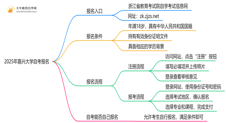 2025年嘉兴大学自考怎么报名？自己能报？思维导图