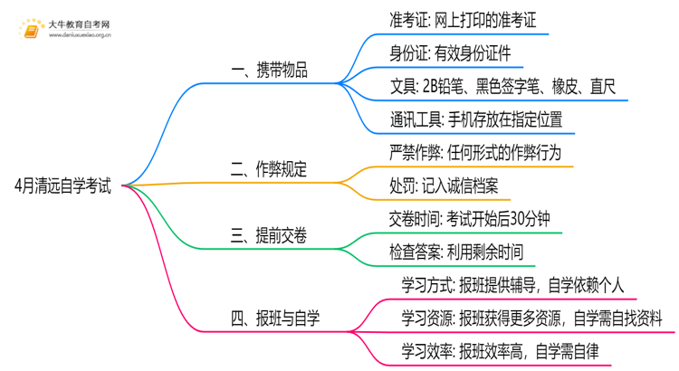 4月清远自学考试时间是12-13日！附考场违禁物品清单！思维导图