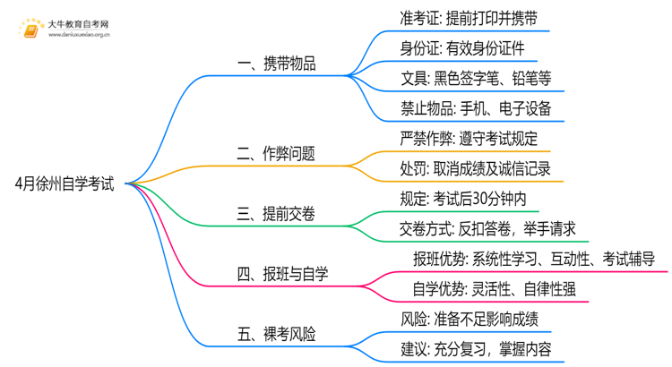 4月徐州自学考试时间是12-13日！附考场违禁物品清单！思维导图