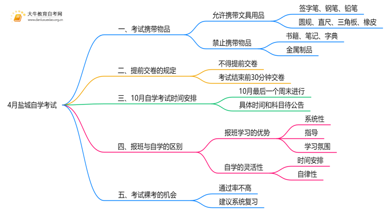 4月盐城自学考试时间是12-13日！附考场违禁物品清单！思维导图