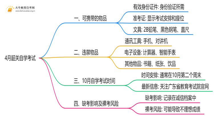 4月韶关自学考试时间是12-13日！附考场违禁物品清单！思维导图