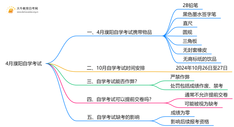 4月濮阳自学考试时间是12-13日！附考场违禁物品清单！思维导图