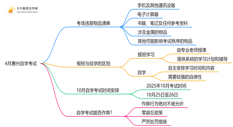 4月惠州自学考试时间是12-13日！附考场违禁物品清单！思维导图