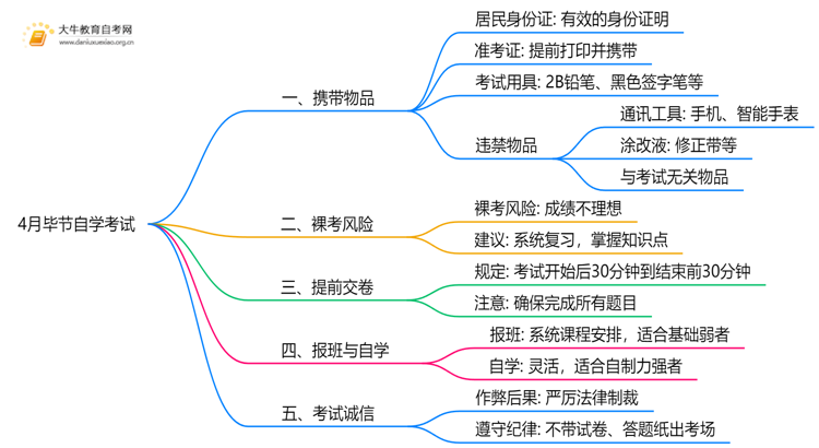 4月毕节自学考试时间是12-13日！附考场违禁物品清单！思维导图