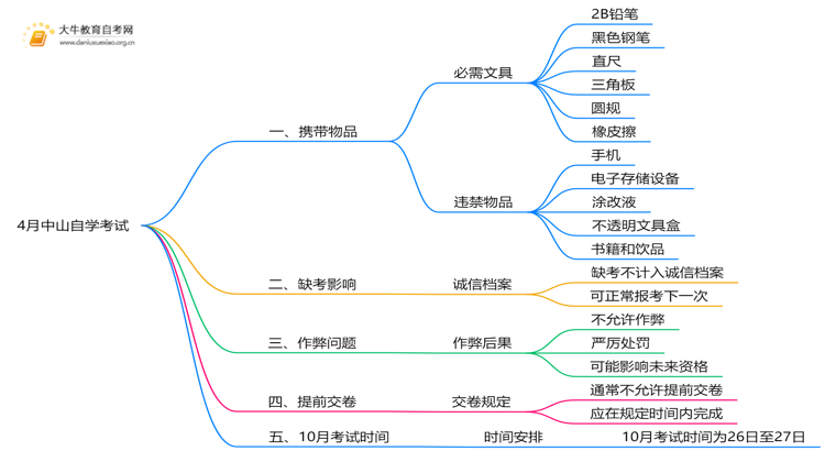 4月中山自学考试时间是12-13日！附考场违禁物品清单！思维导图