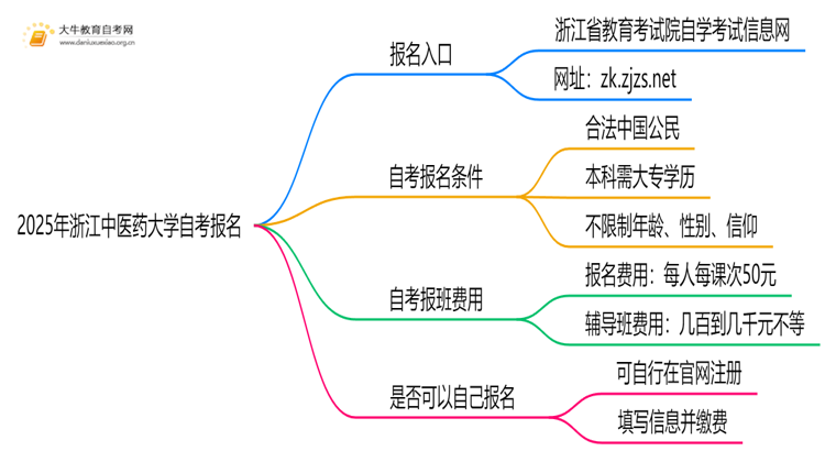 2025年浙江中医药大学自考怎么报名？自己能报？思维导图