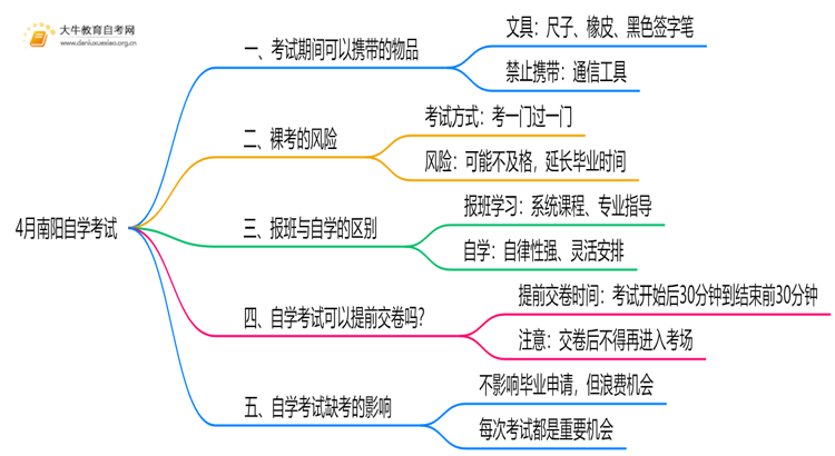 4月南阳自学考试时间是12-13日！附考场违禁物品清单！思维导图