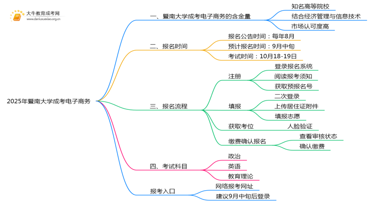 2025年暨南大学成考电子商务(函授)含金量高吗？附报考指南思维导图