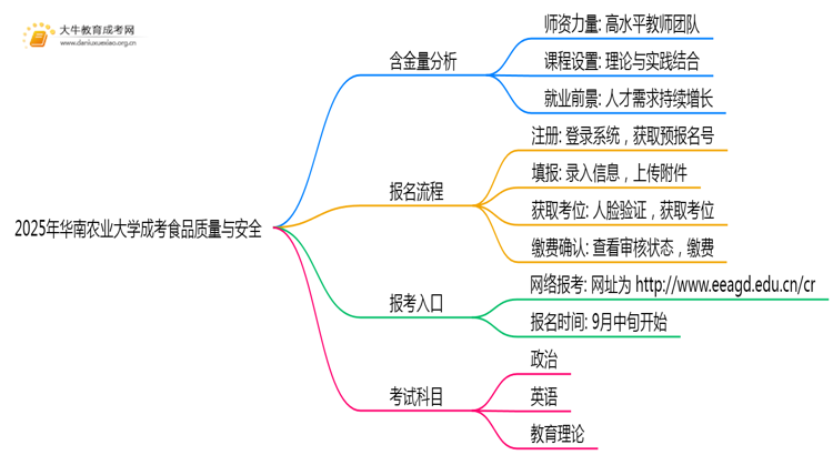 2025年华南农业大学成考食品质量与安全(业余)含金量高吗？附报考指南思维导图
