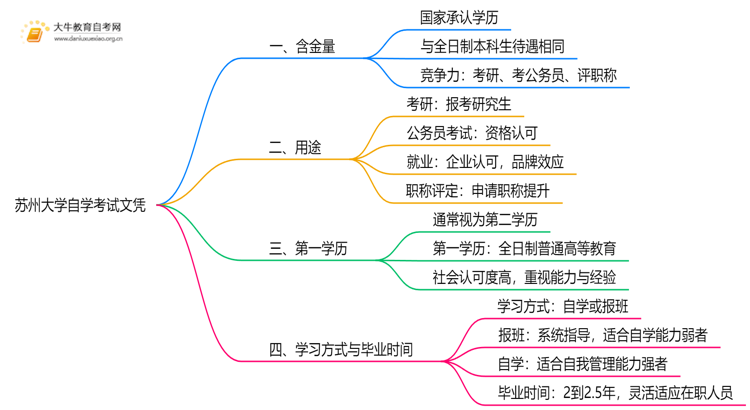 现在苏州大学自学考试文凭能干嘛？含金量怎样思维导图
