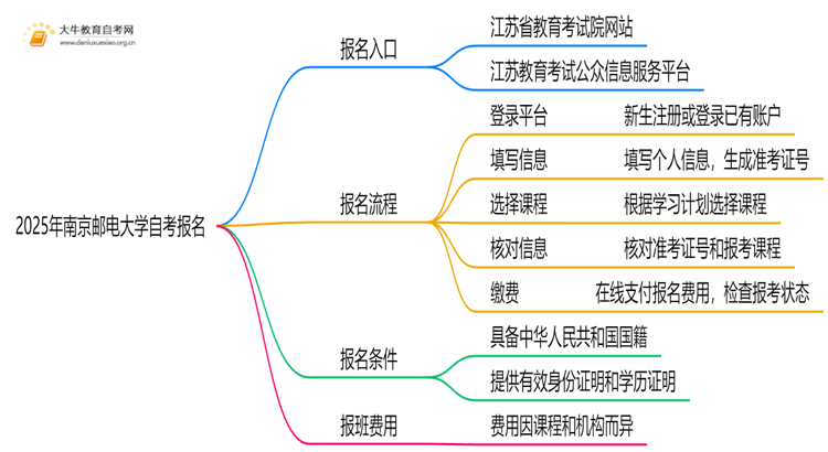 2025年南京邮电大学自考怎么报名？自己能报？思维导图