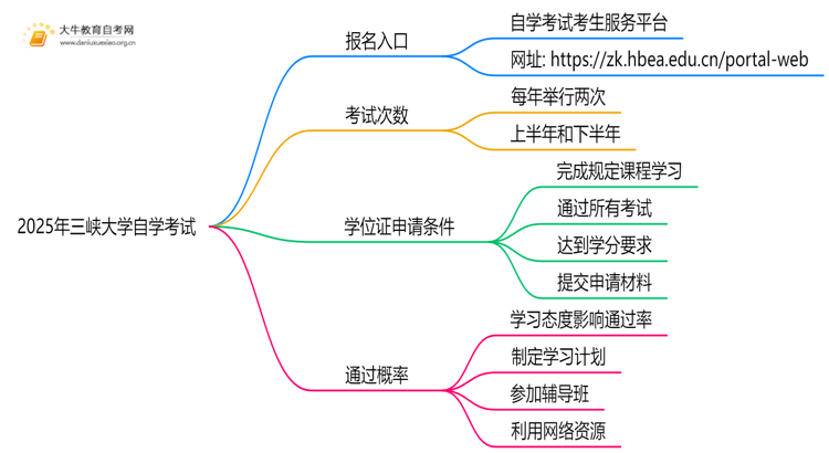 2025年三峡大学能报自学考试吗？怎么个流程？思维导图
