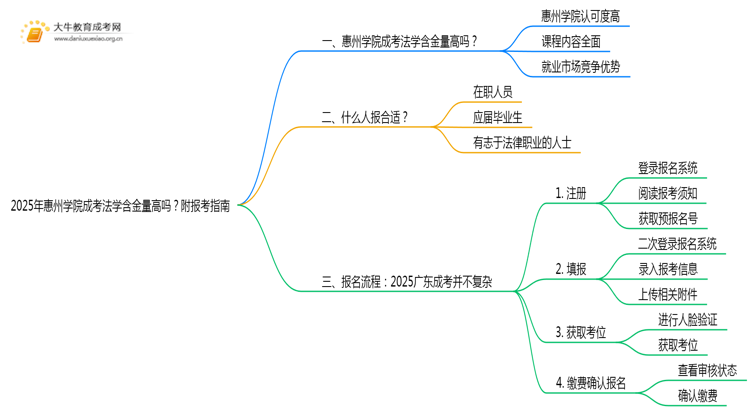 2025年惠州学院成考法学(函授)含金量高吗？附报考指南思维导图