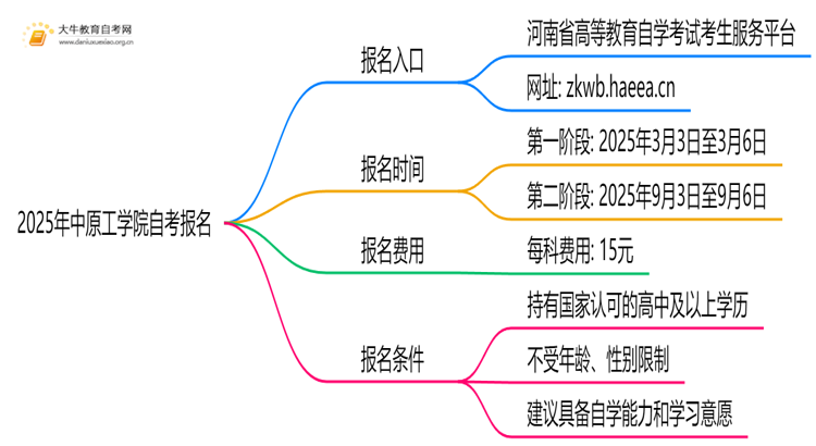 2025年中原工学院自考怎么报名？自己能报？思维导图