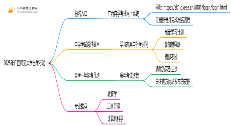 2025年广西师范大学能报自学考试吗？怎么个流程？思维导图
