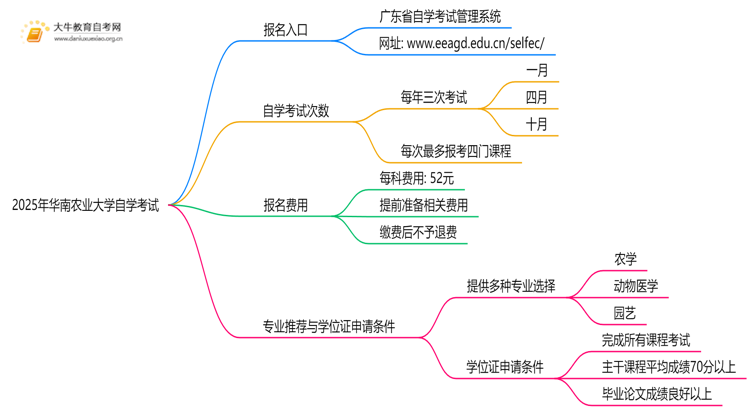 2025年华南农业大学能报自学考试吗？怎么个流程？思维导图