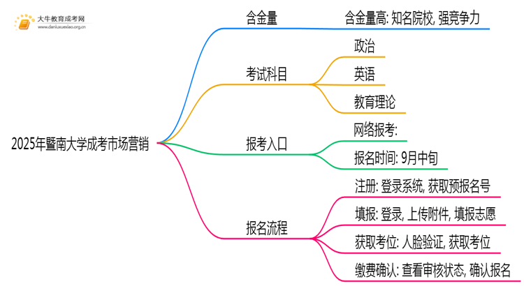 2025年暨南大学成考市场营销(业余)含金量高吗？附报考指南思维导图