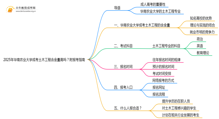 2025年华南农业大学成考土木工程(函授)含金量高吗？附报考指南思维导图