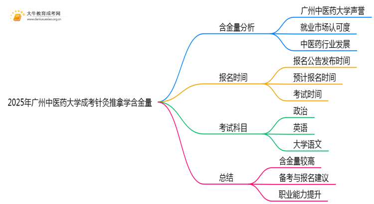2025年广州中医药大学成考针灸推拿学(业余)含金量高吗？附报考指南思维导图