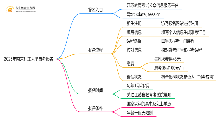 2025年南京理工大学自考怎么报名？自己能报？思维导图