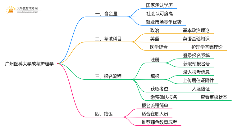 2025年广州医科大学成考护理学(业余)含金量高吗？附报考指南思维导图