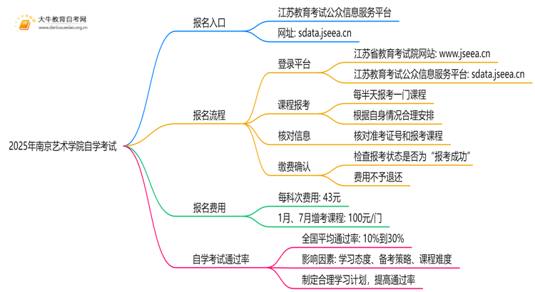 2025年南京艺术学院能报自学考试吗？怎么个流程？思维导图