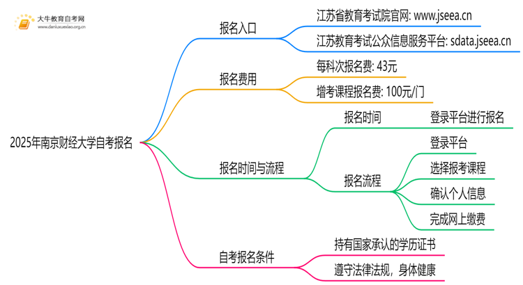 2025年南京财经大学自考怎么报名？自己能报？思维导图
