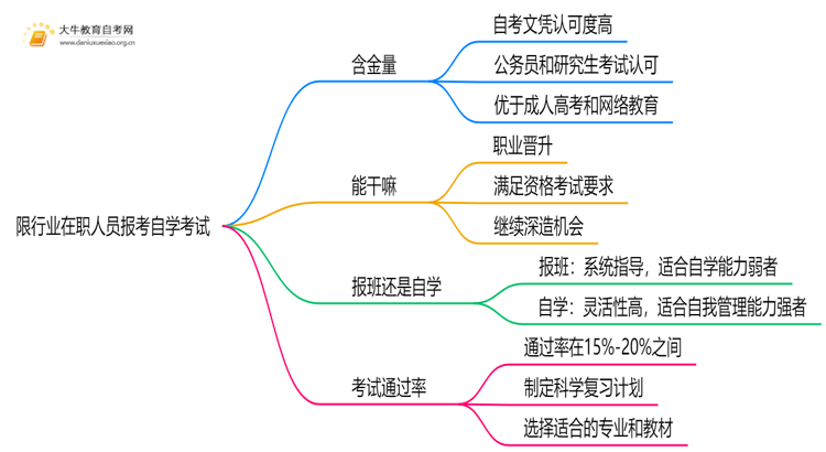 现在限行业在职人员报考自学考试文凭能干嘛？含金量怎样思维导图