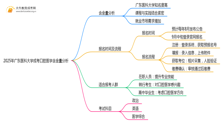 2025年广东医科大学成考口腔医学(业余)含金量高吗？附报考指南思维导图