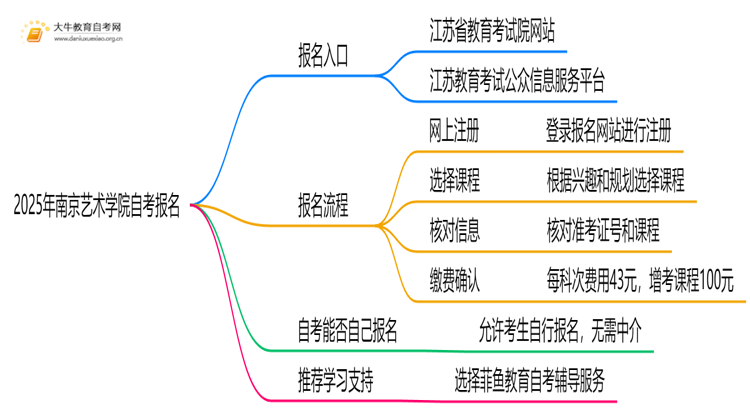 2025年南京艺术学院自考怎么报名？自己能报？思维导图