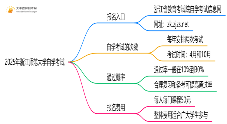 2025年浙江师范大学能报自学考试吗？怎么个流程？思维导图