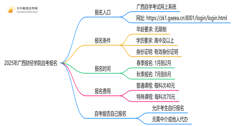 2025年广西财经学院自考怎么报名？自己能报？思维导图