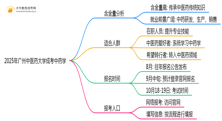 2025年广州中医药大学成考中药学(业余)含金量高吗？附报考指南思维导图