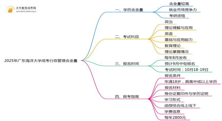 2025年广东海洋大学成考行政管理(函授)含金量高吗？附报考指南思维导图