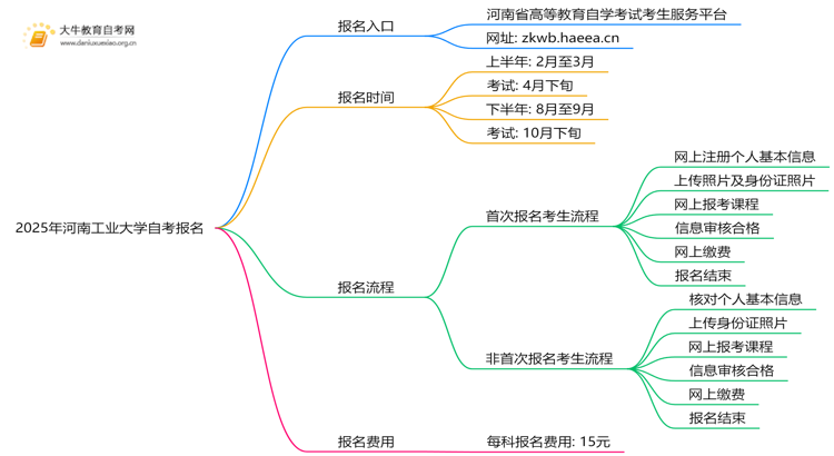 2025年河南工业大学自考怎么报名？自己能报？思维导图