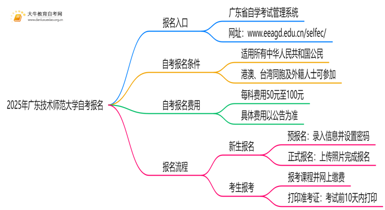 2025年广东技术师范大学自考怎么报名？自己能报？思维导图