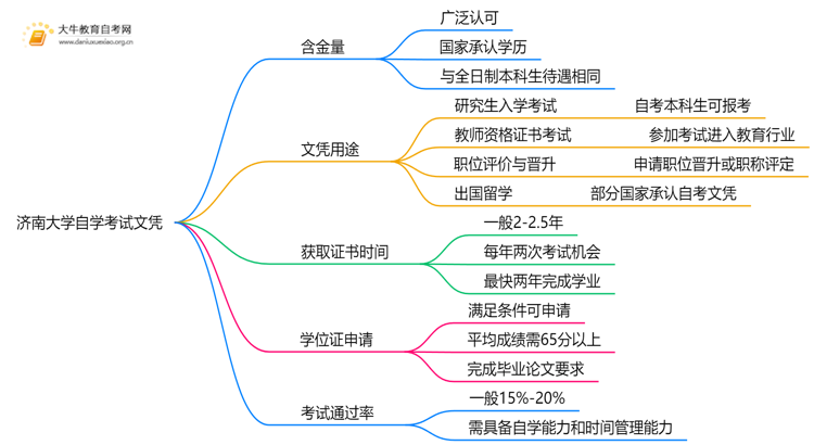 现在济南大学自学考试文凭能干嘛？含金量怎样思维导图