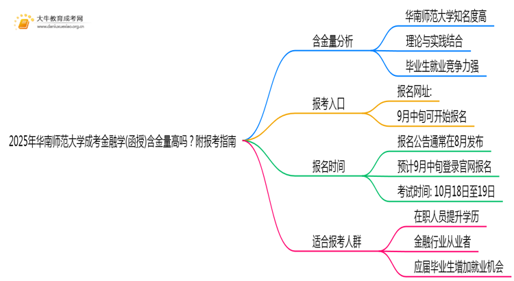 2025年华南师范大学成考金融学(函授)含金量高吗？附报考指南思维导图