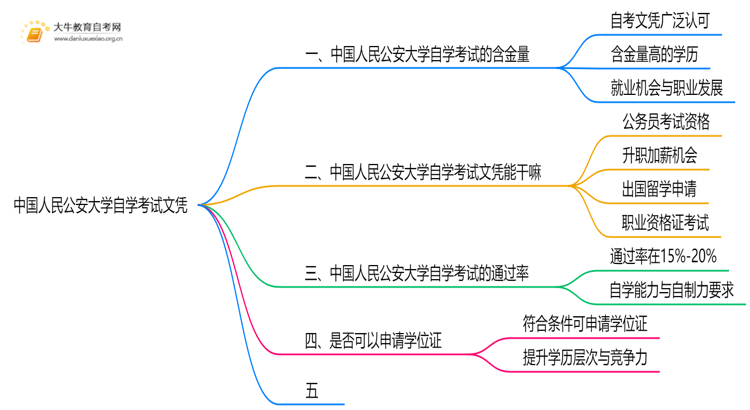 现在中国人民公安大学自学考试文凭能干嘛？含金量怎样思维导图